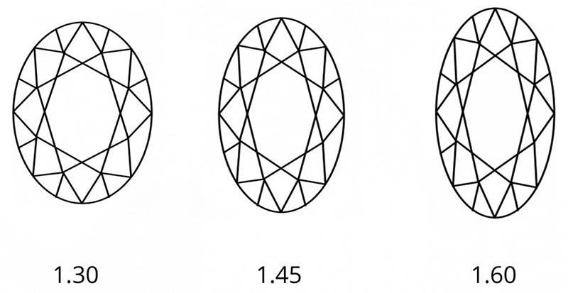 Tỷ lệ hoàn hảo giữa chiều dài và chiều rộng của giác cắt kim cương Oval