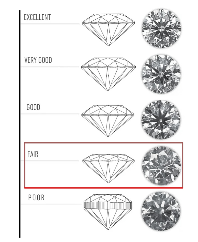 Giác cắt Fair ảnh hưởng như thế nào đến vẻ đẹp của kim cương?